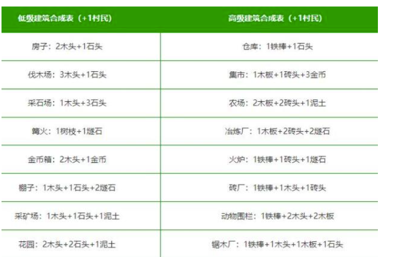 堆叠大陆第一章消灭魔鬼生成攻略是什么？堆叠大陆第一章消灭魔鬼合成公式秘方有什么？