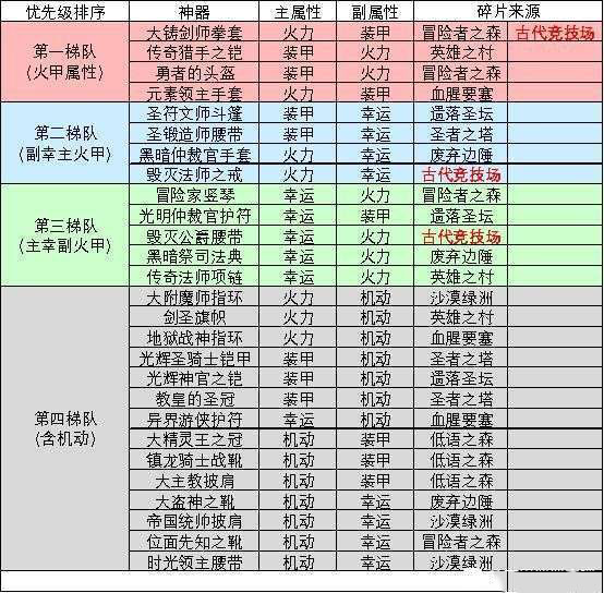 不思议迷宫神器淬炼如何开启？不思议迷宫神器淬炼次序 有哪些