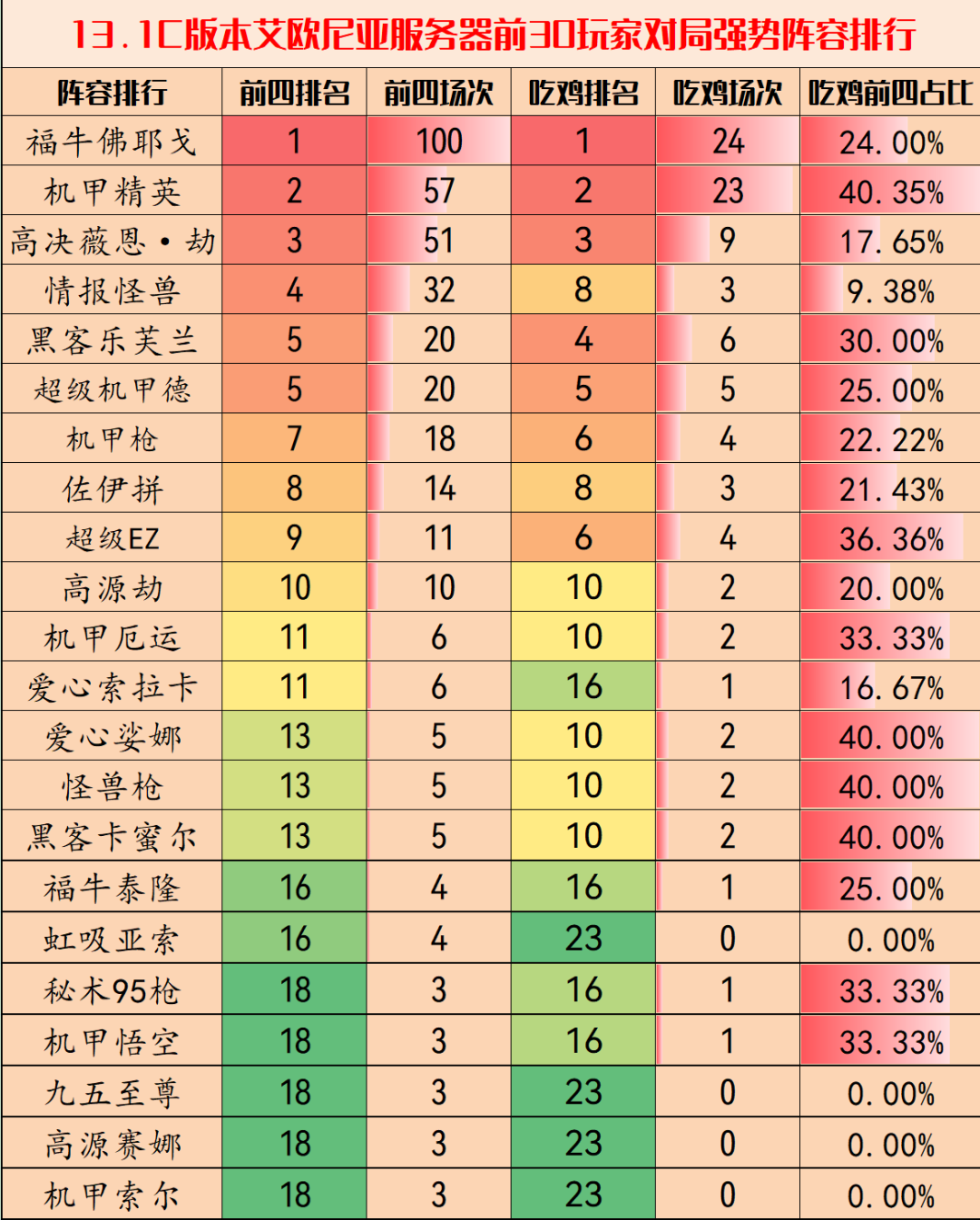 云顶之弈131c版本最牛阵容强烈推荐-云顶之弈2023年2月最牛阵容组合攻略大全