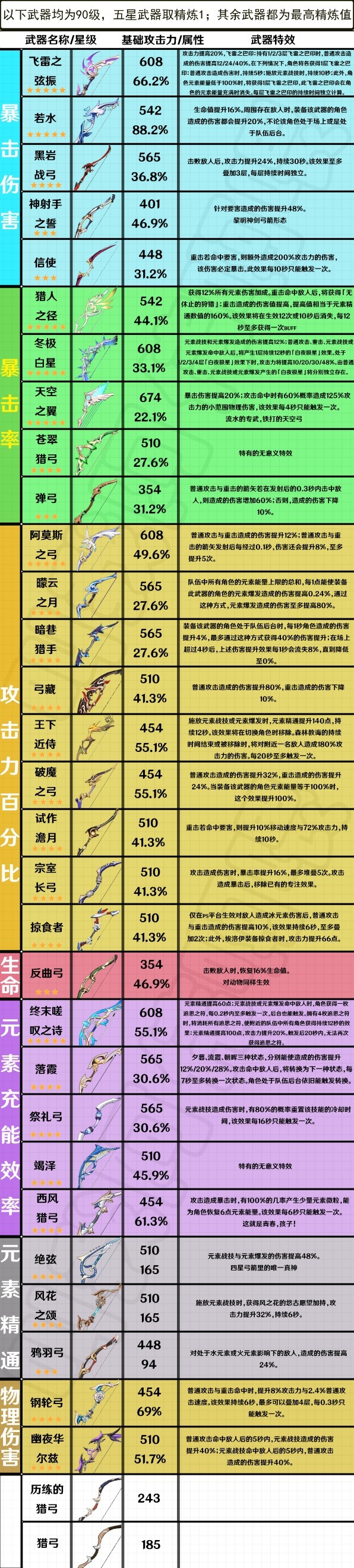 原神34全弓箭武器如何-原神34全弓箭武器属性详细介绍