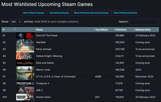 SteamDB表明《森林之子》超过《星空》变成Steam愿望单最热门的游戏！