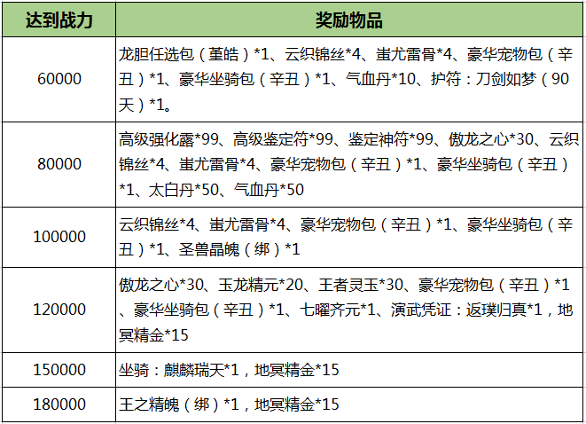 开年第一服！《刀剑online》BOSS掉宝新服下星期打开！