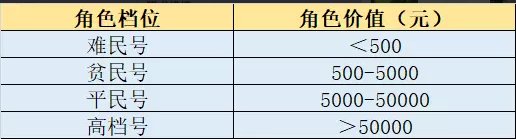 《梦幻西游》怎么样的号才算是平民号？平民号档位介绍