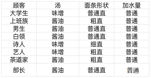 开罗拉面店全顾客喜好是啥？开罗拉面店全顾客喜好一览表