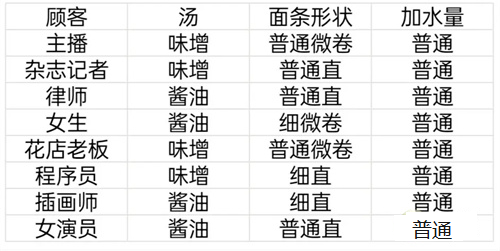 开罗拉面店全顾客喜好是啥？开罗拉面店全顾客喜好一览表