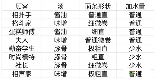 开罗拉面店全顾客喜好是啥？开罗拉面店全顾客喜好一览表