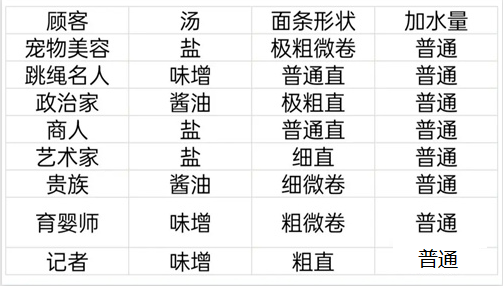 开罗拉面店全顾客喜好是啥？开罗拉面店全顾客喜好一览表