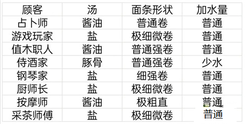 开罗拉面店全顾客喜好是啥？开罗拉面店全顾客喜好一览表