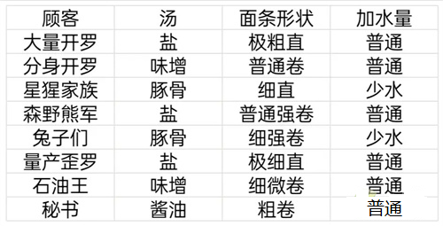 开罗拉面店全顾客喜好是啥？开罗拉面店全顾客喜好一览表