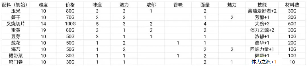 开罗拉面店全顾客喜好是啥？开罗拉面店全顾客喜好一览表