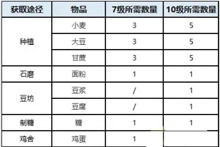 桃源深处有人家蒲公英小队如何使用？桃源深处有人家蒲公英小队玩法详细说明