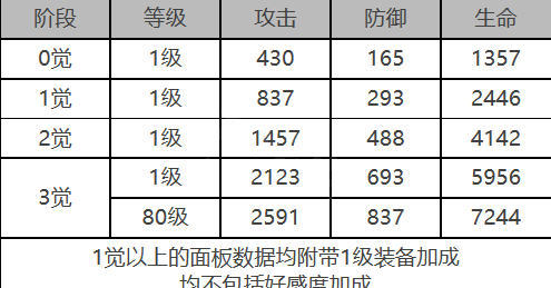 白夜极光施瓦茨勒角色面板数据是啥-施瓦茨勒角色面板数据介绍