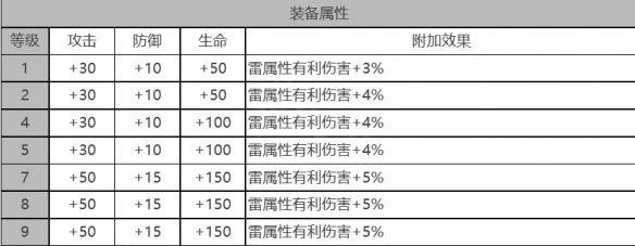 白夜极光施瓦茨勒角色面板数据是啥-施瓦茨勒角色面板数据介绍