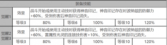 白夜极光施瓦茨勒角色面板数据是啥-施瓦茨勒角色面板数据介绍