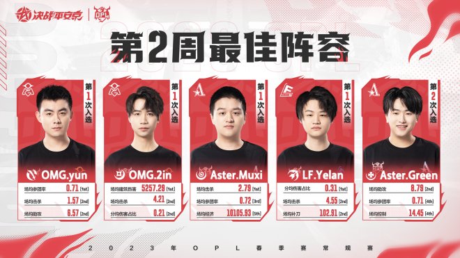 OMG再创奇迹五局三胜再度结束LF连赢记录