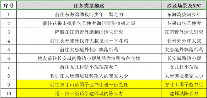 梦幻西游2：2023年清明节活动即将来袭首先奉上环任务攻略！