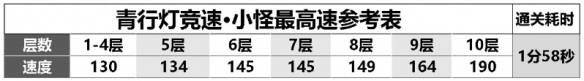 阴阳师青行灯竞速阵容咋玩？青行灯竞速阵容强烈推荐