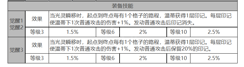 白夜极光温蒂值不值塑造-温蒂角色详细分析