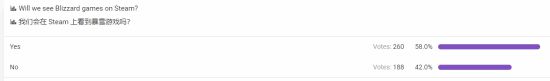 微软收购动视暴雪最新消息:若完成过半玩家认为暴雪游戏会上Steam