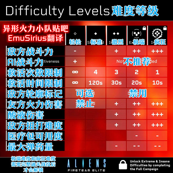 异形火力小队各难度有哪些区别_难度等级设置界面翻译分享