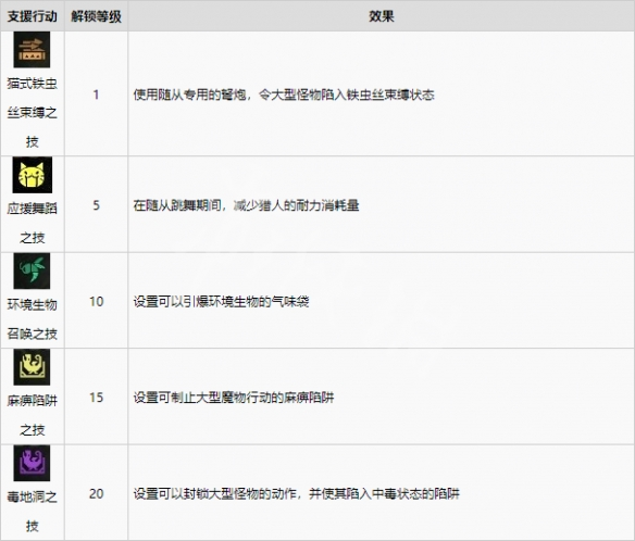 怪物猎人崛起支援行动有哪些_详细内容介绍