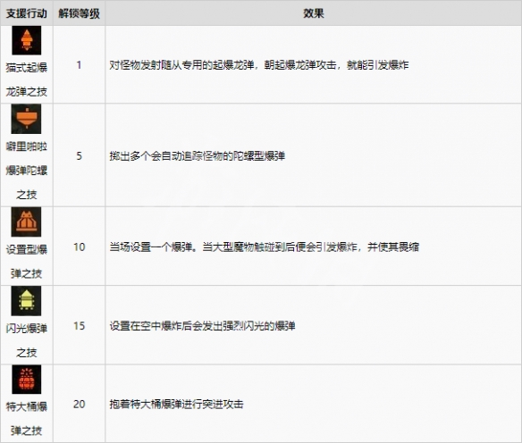 怪物猎人崛起支援行动有哪些_详细内容介绍