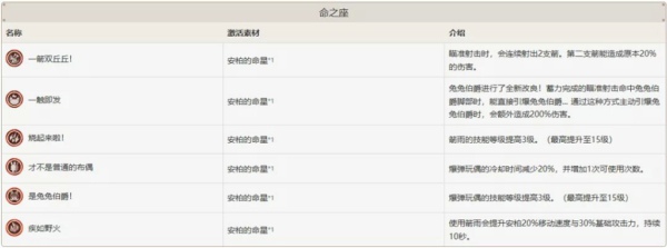 原神安柏命之座有哪些效果-安柏满级命之座效果介绍