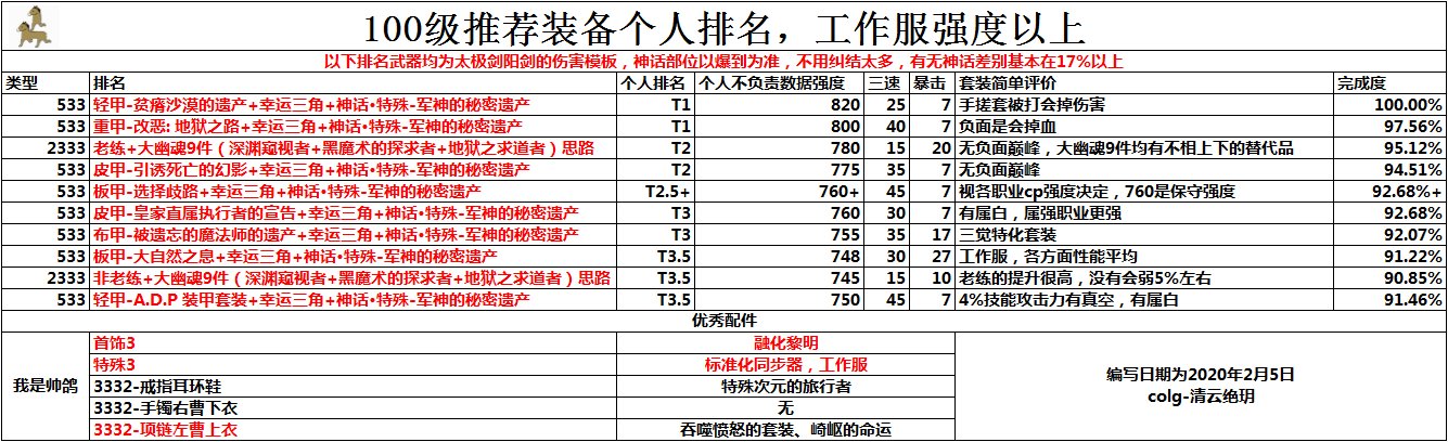 100级史诗防具哪套最好？DNF100级史诗防具排名