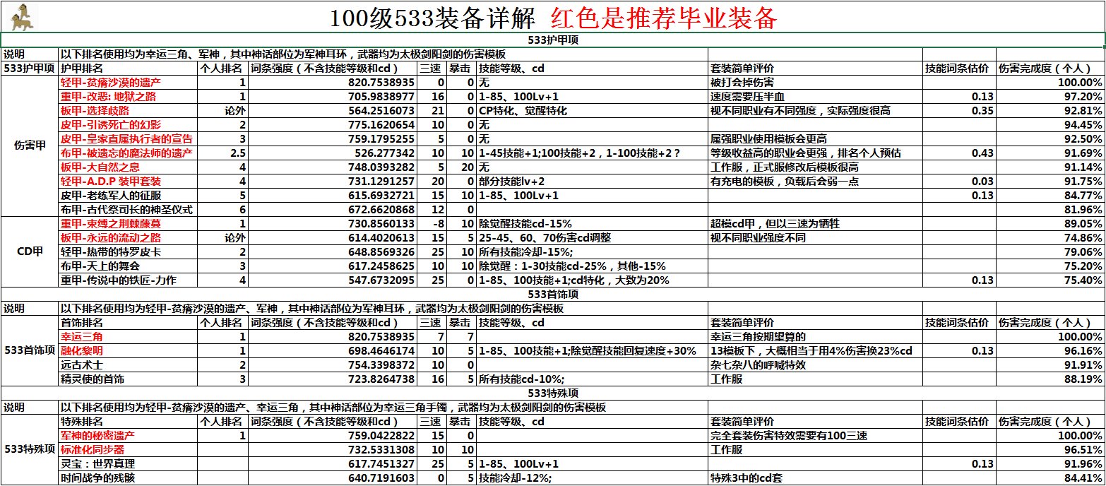 100级史诗防具哪套最好？DNF100级史诗防具排名