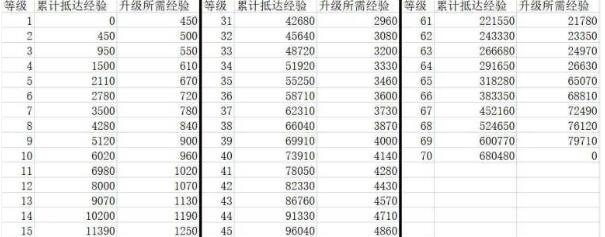 崩坏星穹铁道40级升65级需要多少经验?崩坏星穹铁道40级升65级需要多少时间?