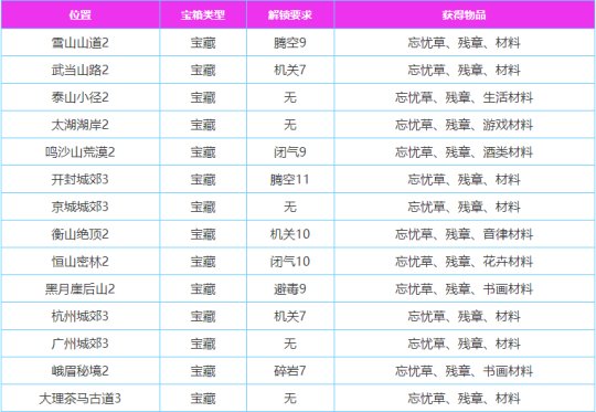 我的侠客闯王宝藏怎么打开-闯王七宝获得方法