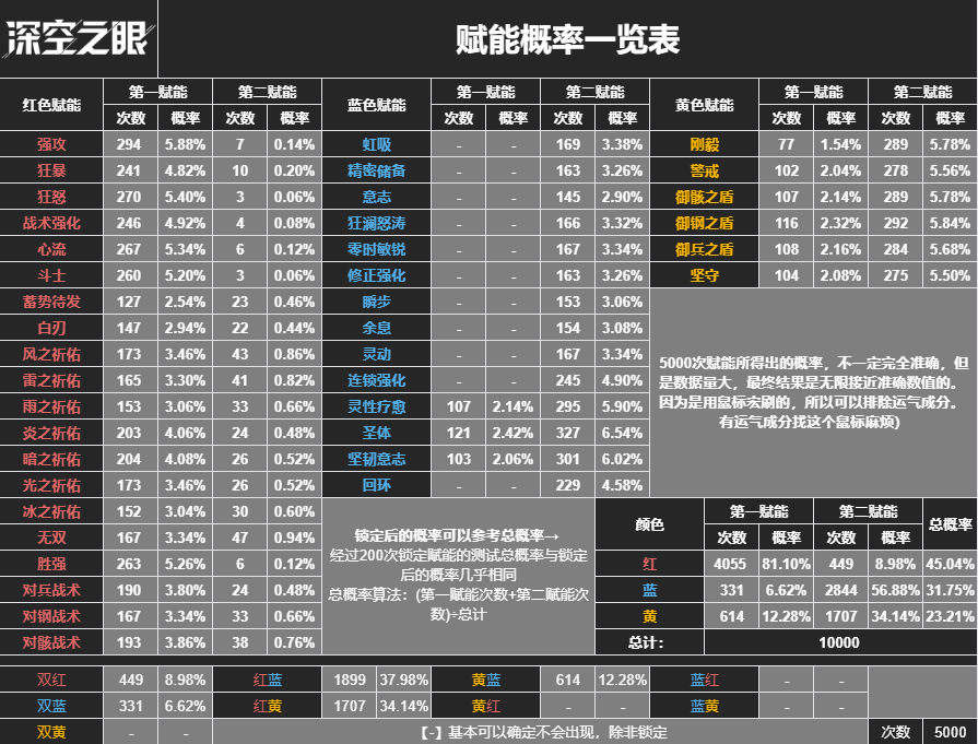 深空之眼赋能有多少概率-深空之眼赋能概率分析