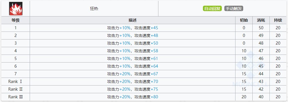 明日方舟伊芙利特技能详情_伊芙利特技能升级专精3材料介绍