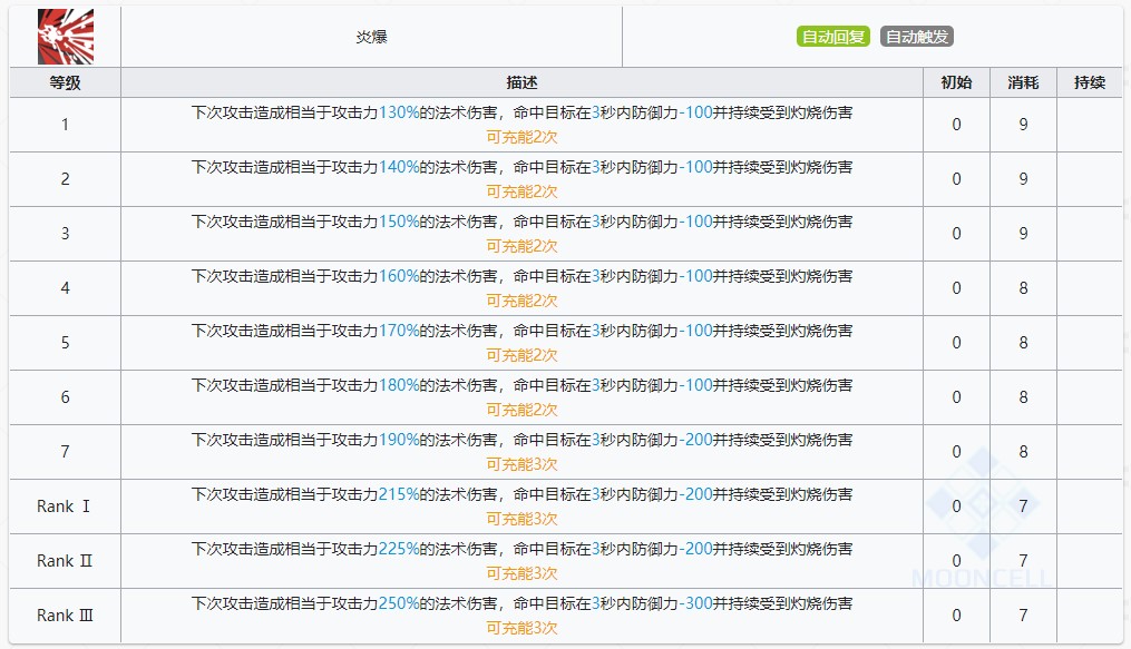 明日方舟伊芙利特技能详情_伊芙利特技能升级专精3材料介绍