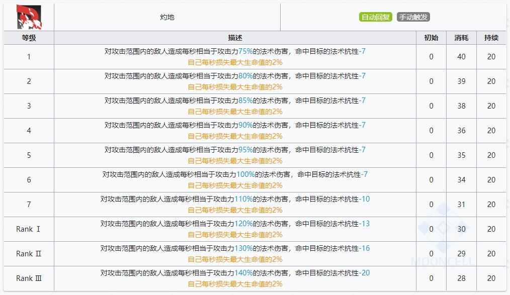 明日方舟伊芙利特技能详情_伊芙利特技能升级专精3材料介绍