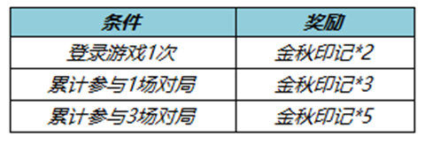 王者荣耀金秋印记获取方法介绍-王者荣耀金秋印记获取详情