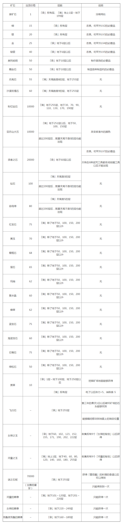 牧场物语重聚矿石镇矿石在哪挖_矿石分布介绍