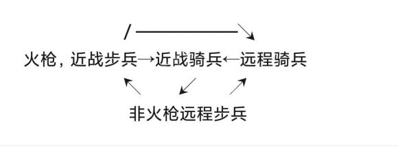 帝国时代3决定版兵种如何克制_兵种克制全解