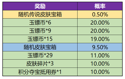 王者荣耀玉镖夺魁概率详解-王者荣耀玉镖夺魁概率分析