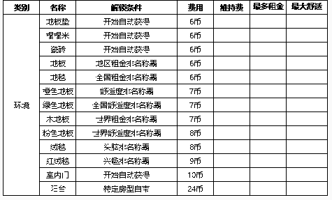 住宅梦物语家具解锁条件-住宅梦物语家具如何解锁获得