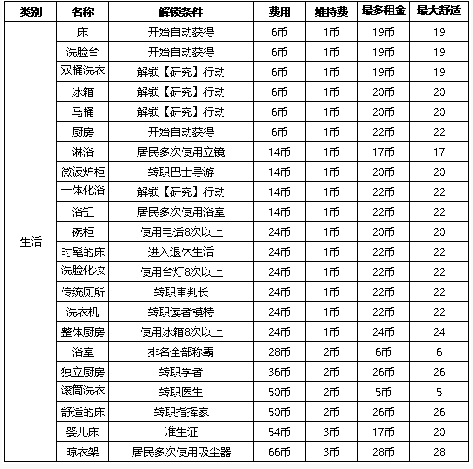 住宅梦物语家具解锁条件-住宅梦物语家具如何解锁获得