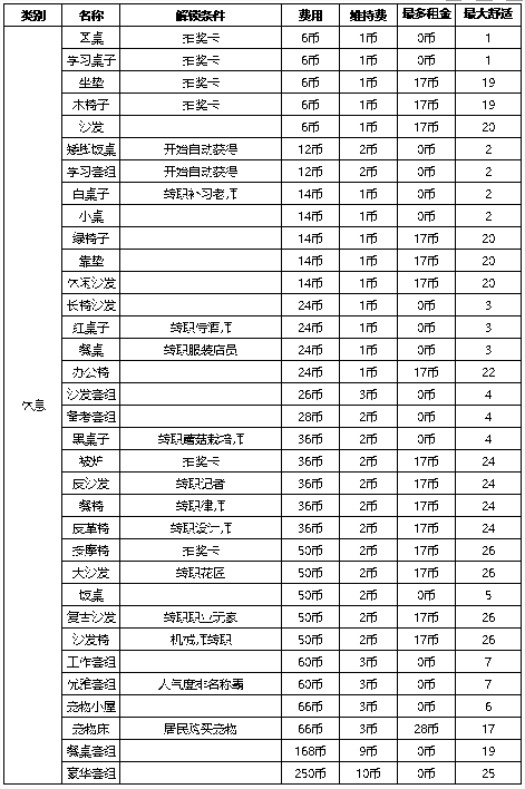 住宅梦物语家具解锁条件-住宅梦物语家具如何解锁获得