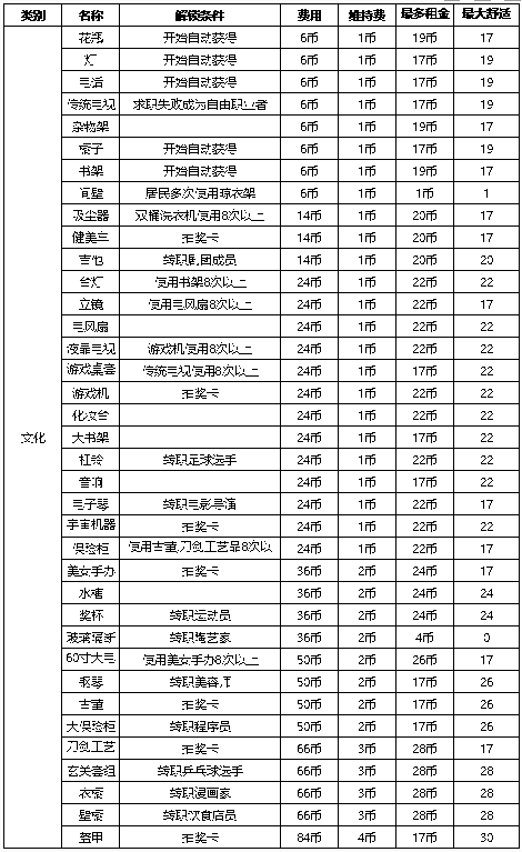 住宅梦物语家具解锁条件-住宅梦物语家具如何解锁获得