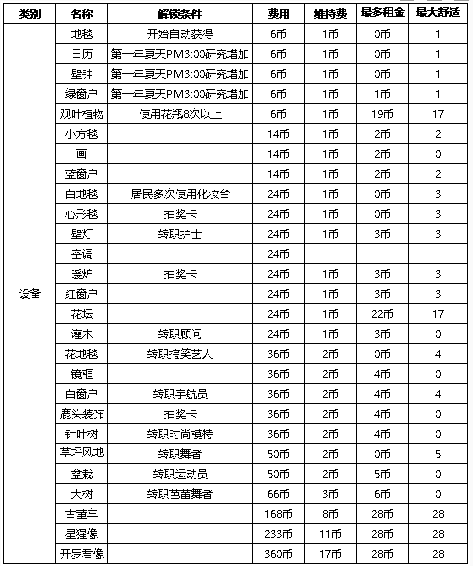 住宅梦物语家具解锁条件-住宅梦物语家具如何解锁获得