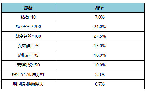 王者荣耀6月15日全服不停机更新内容有哪些-王者荣耀6月15日全服不停机更新内容