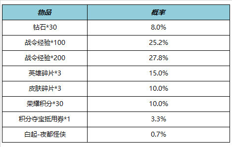 王者荣耀6月15日全服不停机更新内容有哪些-王者荣耀6月15日全服不停机更新内容