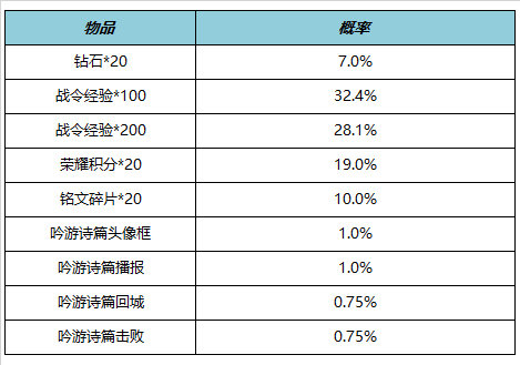 王者荣耀6月15日全服不停机更新内容有哪些-王者荣耀6月15日全服不停机更新内容