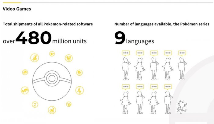 宝可梦系列游戏的总销量超4.8亿套！上市27年仍具有强大生命力