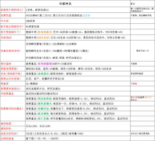 最强蜗牛神龙许愿有什么奖励-最强蜗牛神龙许愿所有奖励