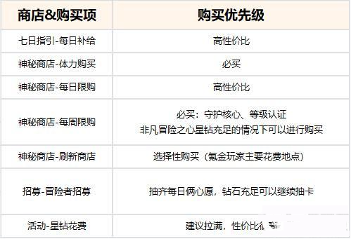 命运圣契星钻如何用划算-命运圣契新手星钻使用技巧